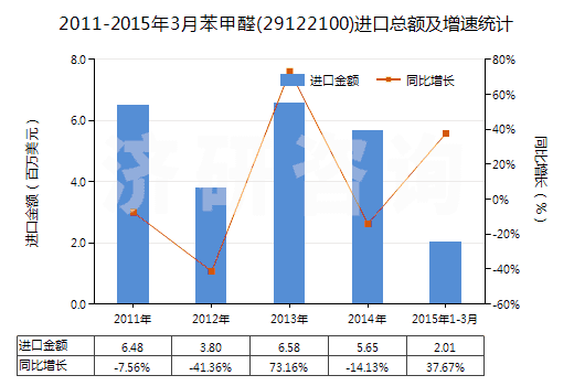 2011-2015年3月苯甲醛(29122100)進口總額及增速統(tǒng)計 2011-2015年3月苯甲醛(29122100)進口總額及增速統(tǒng)計